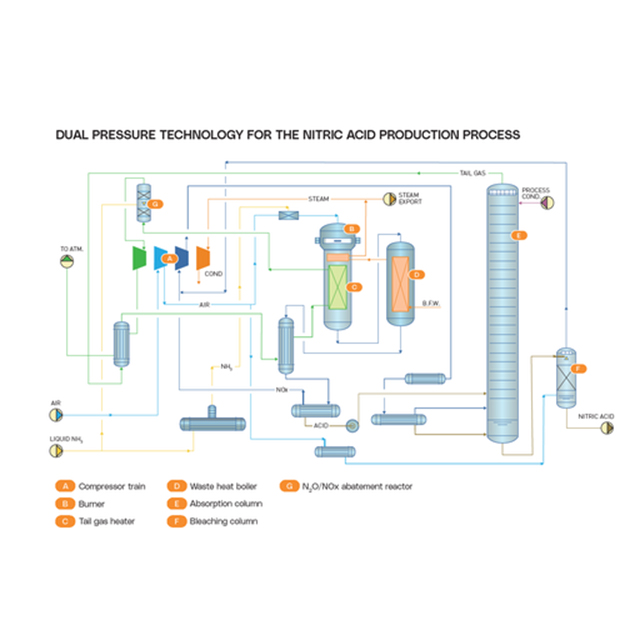 nitric acid production line 4