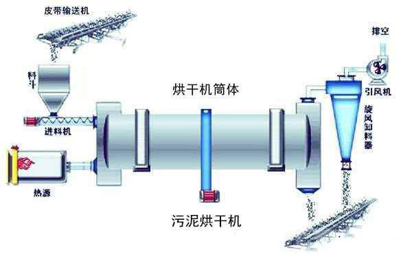 污泥烘干机2