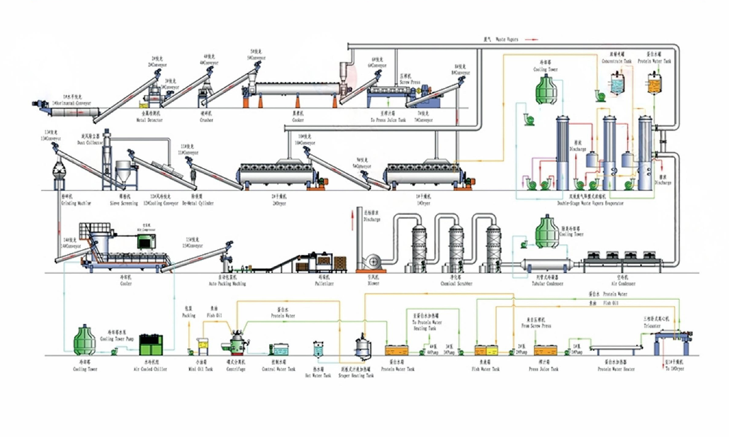 Fish meal and fish oil production lines/equipment/production plants