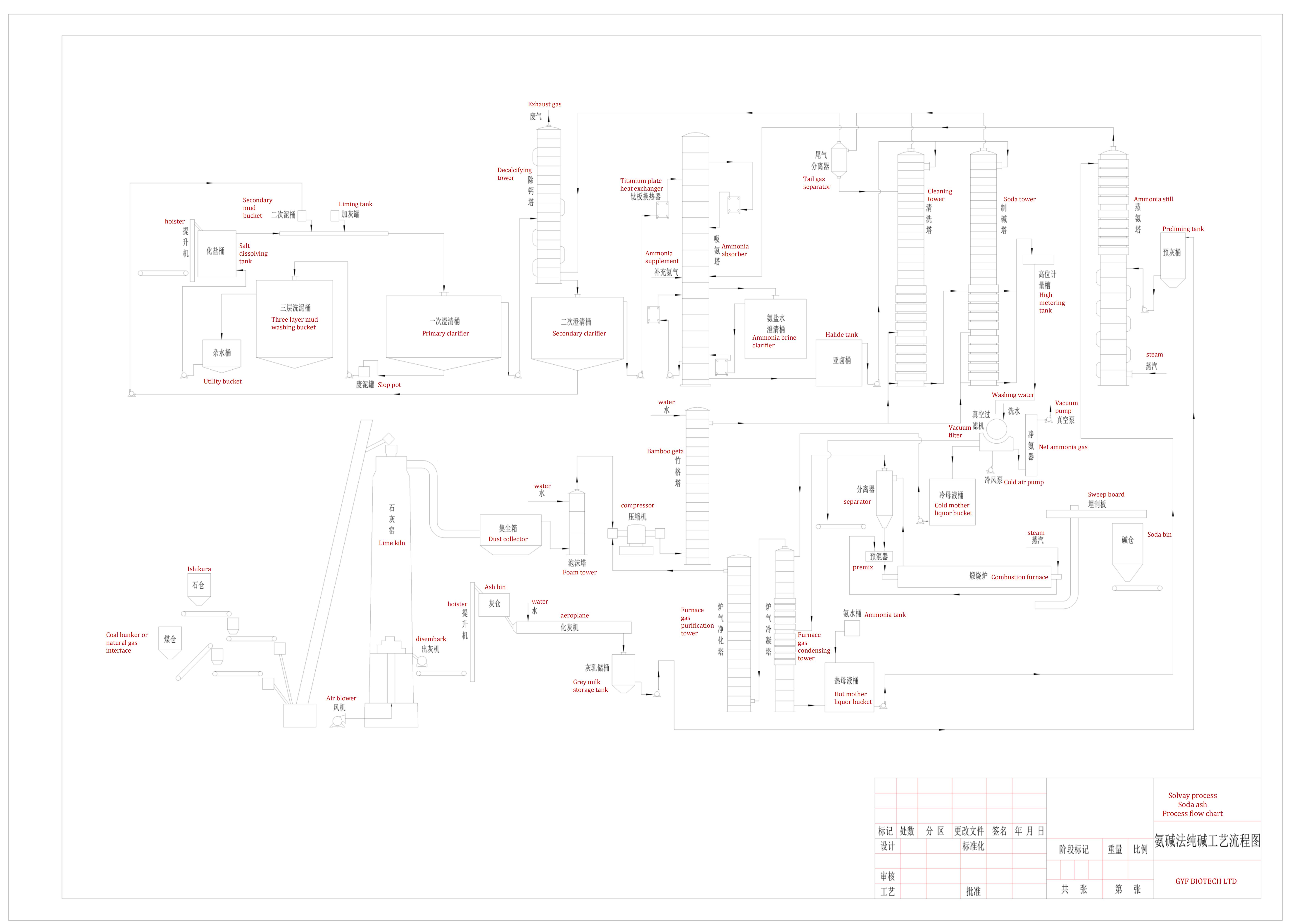 Soda ash process flow chart纯碱工艺流程图_00
