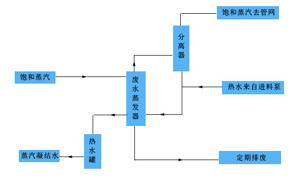 A New Technique for Treatment of Furfural Wastewater by Closed Circuit Evaporation And Recycling