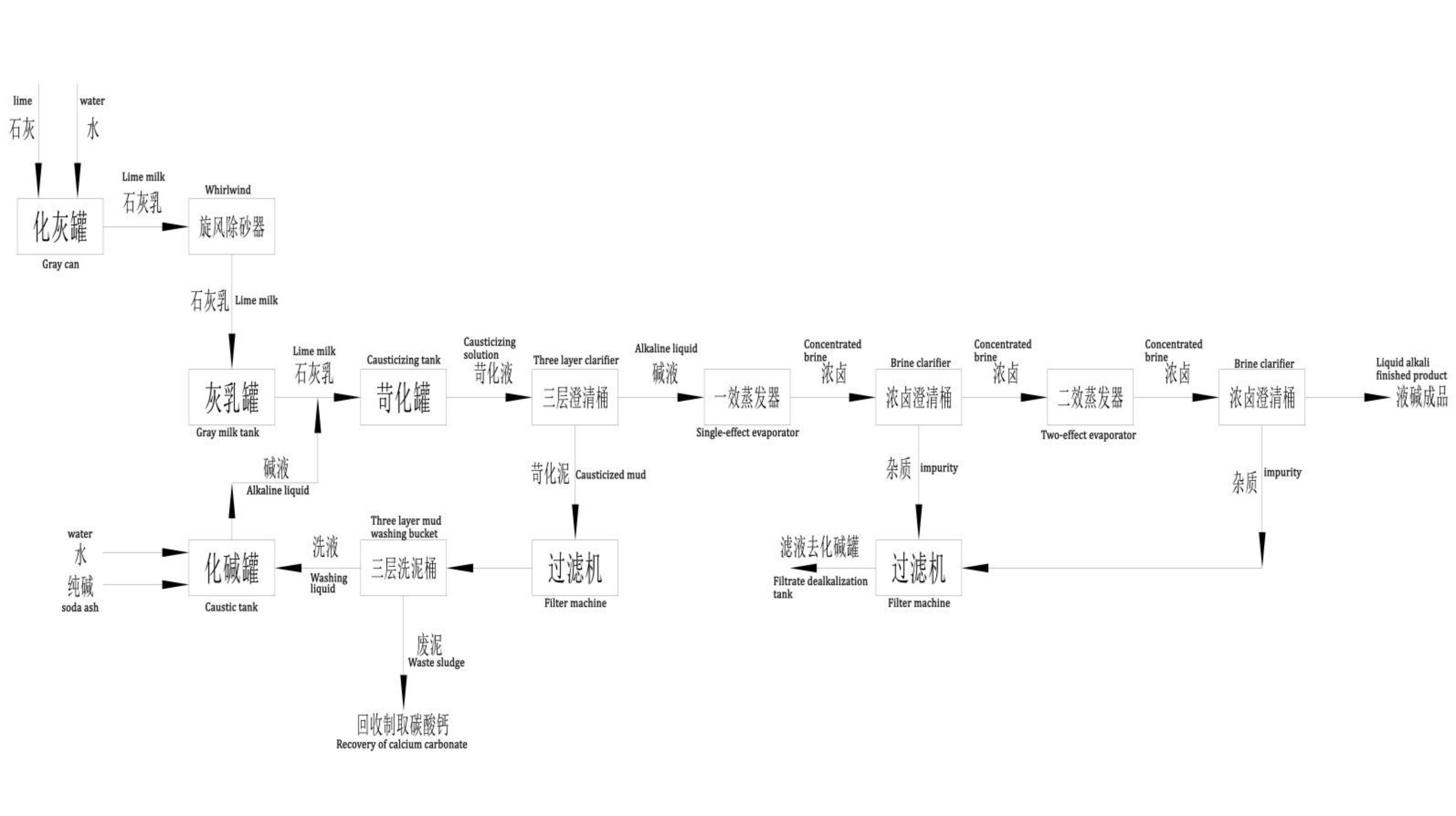 Caustic flow chart 烧碱流程图_00