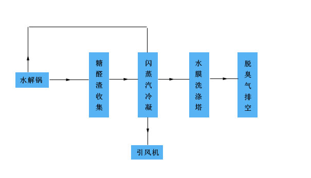 Technology of Waste Steam Treatment for Hydrolyzing Pot