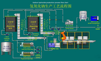 //iprorwxhkonilj5q-static.micyjz.com/cloud/lnBpkKjkljSRrlkomiiojo/Caustic-soda-production-process-flow-chartshaojianshengchangongyiliuchengtu.jpg