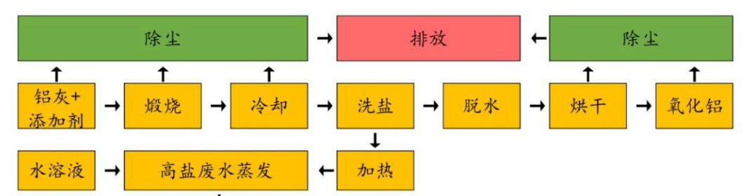 铝灰渣资源化处置生产线