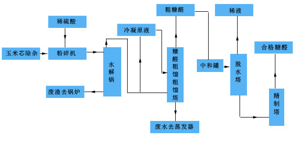 Furfural Production Technology of Furfural Corn Cob