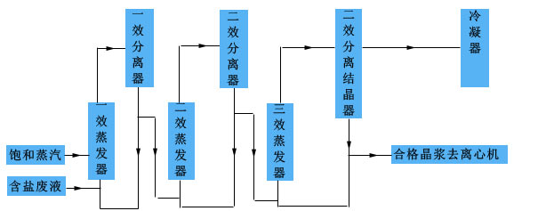 Evaporation Crystallization Technology of Saline Wastewater