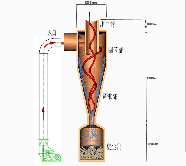 XFCC旋风除尘器1