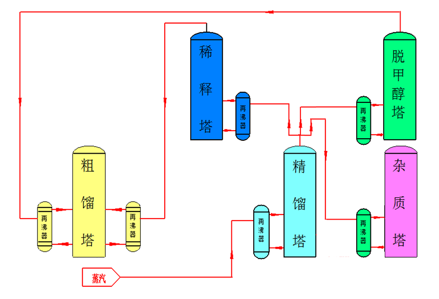 Distillation Process (Five-tower Three-effect Differential Pressure)